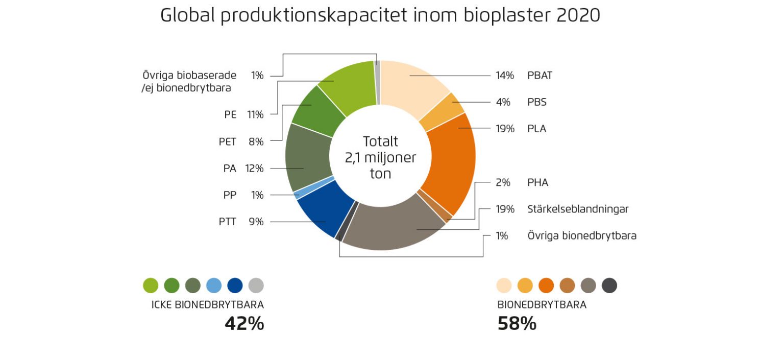 Finns det miljömässigt hållbar plast? - Kunskapsbloggen - AMB